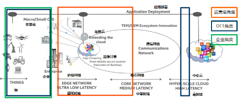 多接入邊緣計算 5G時代融合業(yè)務與網絡的關鍵使能技術